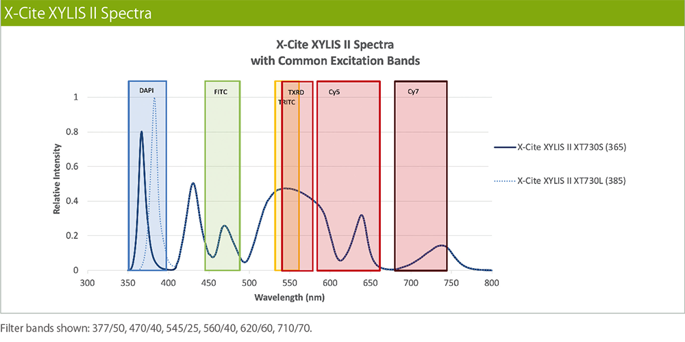x-cite-xylis-ii-broad-spectrum_chart