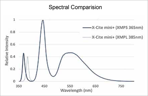 X-Cite mini+ Spectral Comparision