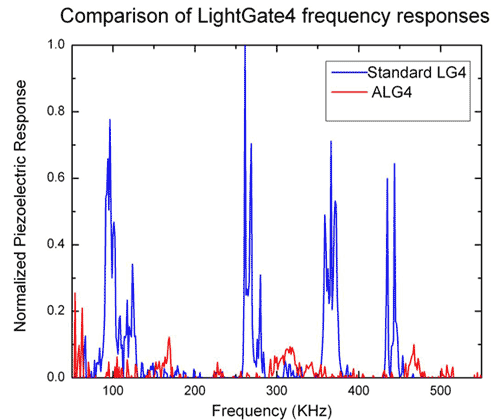 Comparison fo LighGate4 frequency responses
