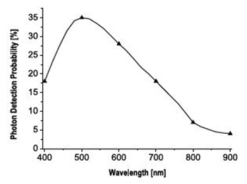 図13. シリコンフォトンカウンターの受光効率