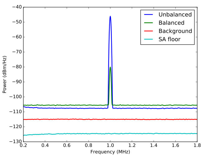 1MHzの信号をスペクトラムアナライザで平衡型（2つの出力が395µWに等しい場合）と完全不平衡型（1つの入力のみが接続されている場合）で測定