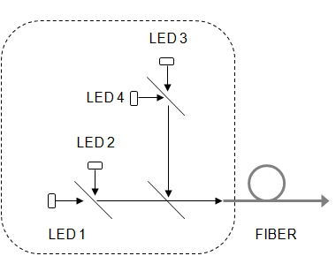 多波長ファイバー結合型LED光源（最大8波長対応）