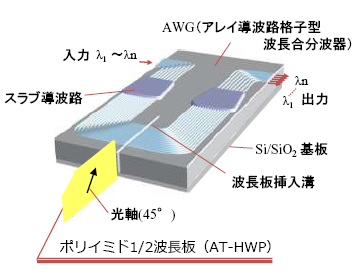 AWG（Arrayed Wavelength Grating:アレイ導波路回折格子）