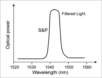 “S” and “P” polarization output light at a high incident angle in the OZ Optics filter.