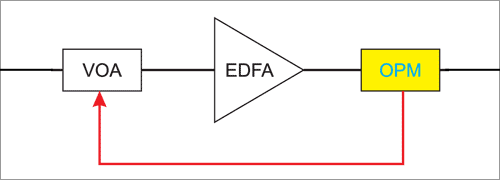 光アンプ（EDFA）パワー安定用の例