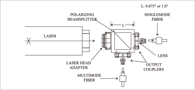 COLLIMATED SOURCE TO FIBER SPLITTER