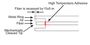 図1(C) High Power Mechanically Cleaved Air Gap Connector Finish