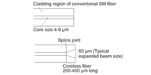 A: Using Coreless Fiber End Caps with Singlemode or PM Fibers