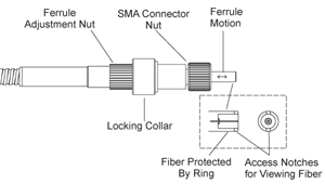 A: Using Coreless Fiber End Caps with Singlemode or PM Fibers