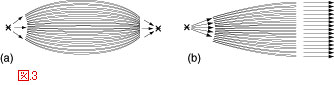 この臨界角の条件を満たしたＸ線やニュートロンは、なだらかに曲がったキャピラリチャネルを通って、効果的に伝送されます。