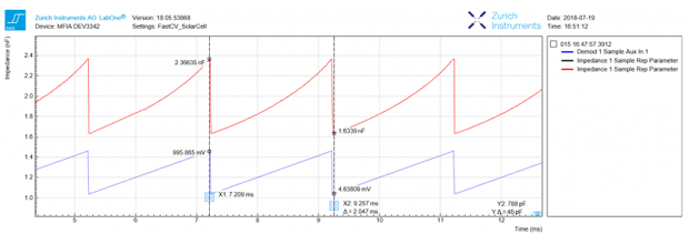 図4：LabOne DAQモジュールの静電容量（赤いトレース）と対応するDCバイアス電圧（青いトレース）