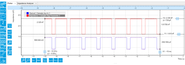 図4：LabOneプロッタモジュールの静電容量（赤いトレース）と対応するDCバイアス電圧（青いトレース）