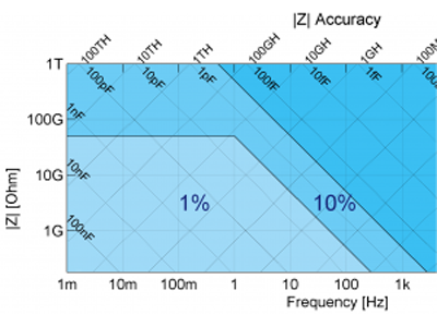 図1：高インピーダンス/低周波数領域を示す最新のMFIAリアクタンスチャートの抜粋