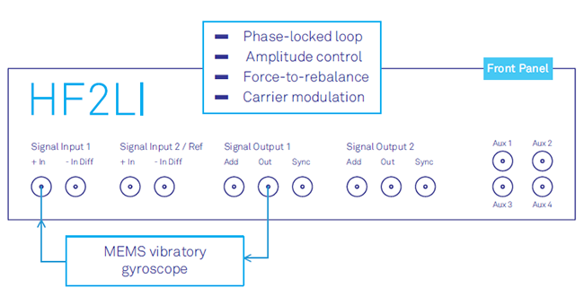 図1. 共振器制御とジャイロスコープ操作を実行するためのインフラストラクチャが組み込み