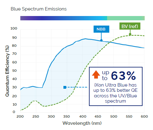 Blue Spectrum Emissions