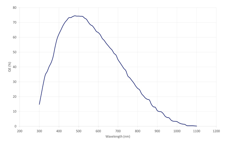 Quantum Efficiency (QE) Curve