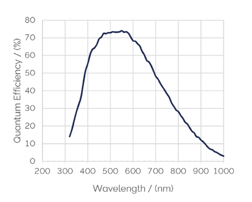 Quantum Efficiency (QE) Curve