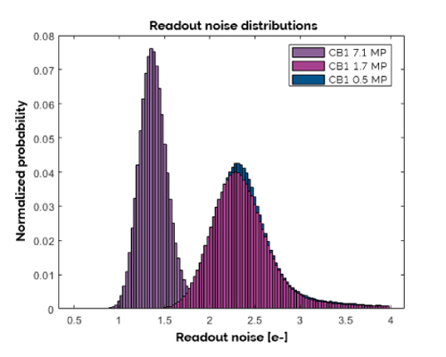 Readout noise distributions