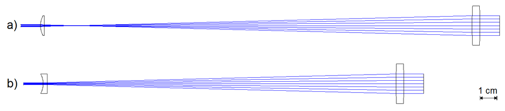 図1. 従来のビームエキスパンダシステムの比較。倍率10倍 (a) ケプラー式望遠鏡 (b) ガリレオ式望遠鏡