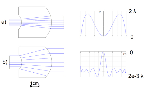 図2. a) 球面レンズと b) 非球面レンズのビーム拡大の収差の比較