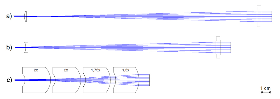 図3. 10 倍のビームエキスパンダの比較。　a) ケプラー式望遠鏡　b) ガリレオ式望遠鏡 c) アスフェリコン社非球面ビームエキスパンダ。4つの素子を結合しても全長は 50%短い。
