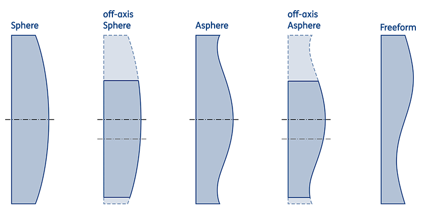 図1.）球面レンズから自由曲面レンズへの進化（左から右へ向かうほど、複雑性が増大）