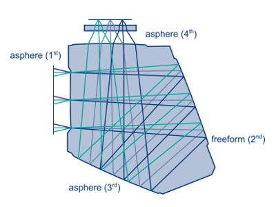 図2）モノリシックシステムの光学デザイン