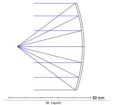 図1. 点光源をコリメートするOn-axis放物面ミラー