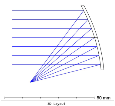 図2. コリメートビームを集光する軸外し(Off-axis)放物面ミラー