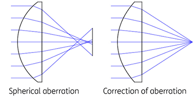 図1：球面レンズにより発生した収差 (左) と非球面レンズによる収差の補正 (右)