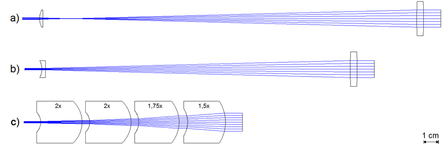 図2：10 倍のビームエキスパンダの比較、ケプラー式、ガリレオ式、非球面ビームエキスパンダ