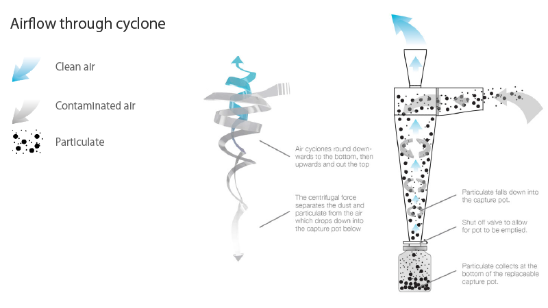 Airflow through cyclone
