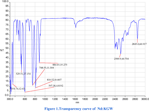 Figure 1.Transparency curve of  Nd:KGW