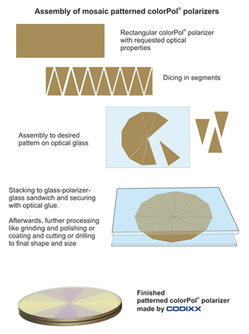 Assembly of mosaic patterned coloPol® polarizers