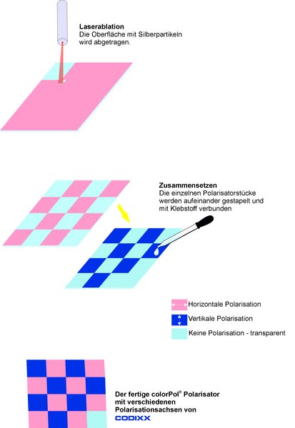 Process of  patterned coloPol® SLA polarizers