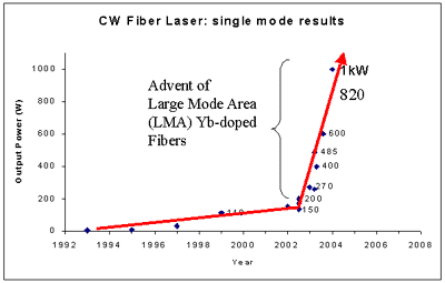 ファイバーレーザーの出力増加グラフ