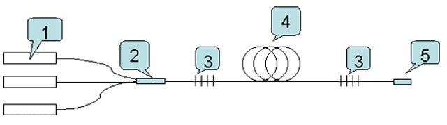 ファイバーブラッググレーティング（FBG）を用いたファイバーレーザーの構成例