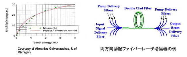 両方向励起ファイバーレーザー増幅器