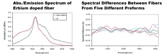 Erファイバーの吸収と輻射光のスペクトルと５つのプリフォームから作ったファイバーの間のスペクトルの差