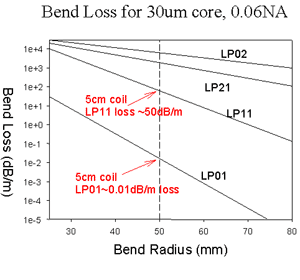コア径30µmのファイバーをコイル化した時、種々の伝送モードにおけるの曲げ半径と曲げ損失の関係グラフ