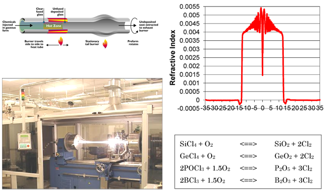 プリフォームをMCVD 法（Modified Chemical Deposition Method）