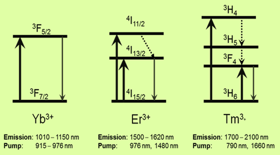 希土類元素のエネルギー準位図の１例