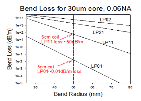 Bend Loss for 30µm core, 0.06NA