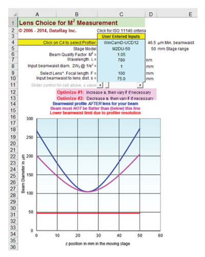 Lens Choice for M2 Measurement