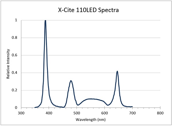 x-cite-110led_chart