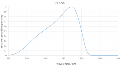 UV-3725 検出器のスペクトル感度（一般値）