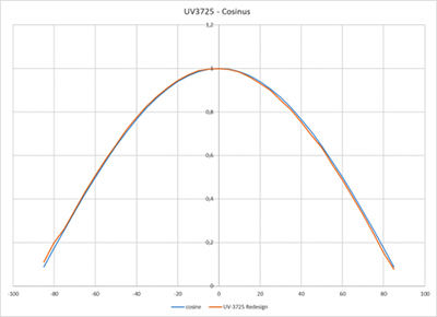 検出器 UV-3725 の良好なコサイン応答性
