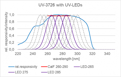 図2:UV-3726 検出器のスペクトル応答性の一般値と殺菌用 UV LED のスペクトル 265nm, 275nm, 285nm との比較