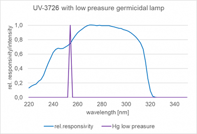 図3：UV-3726 検出器のスペクトル応答性の一般値と殺菌用低圧水銀ランプのスペクトル 254nm との比較