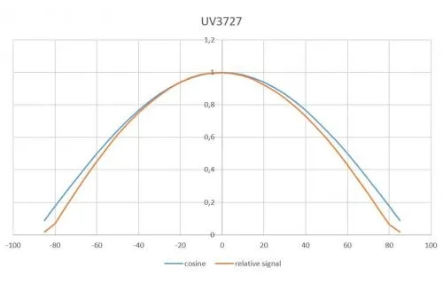 UV-3727_chart-CosineResponse